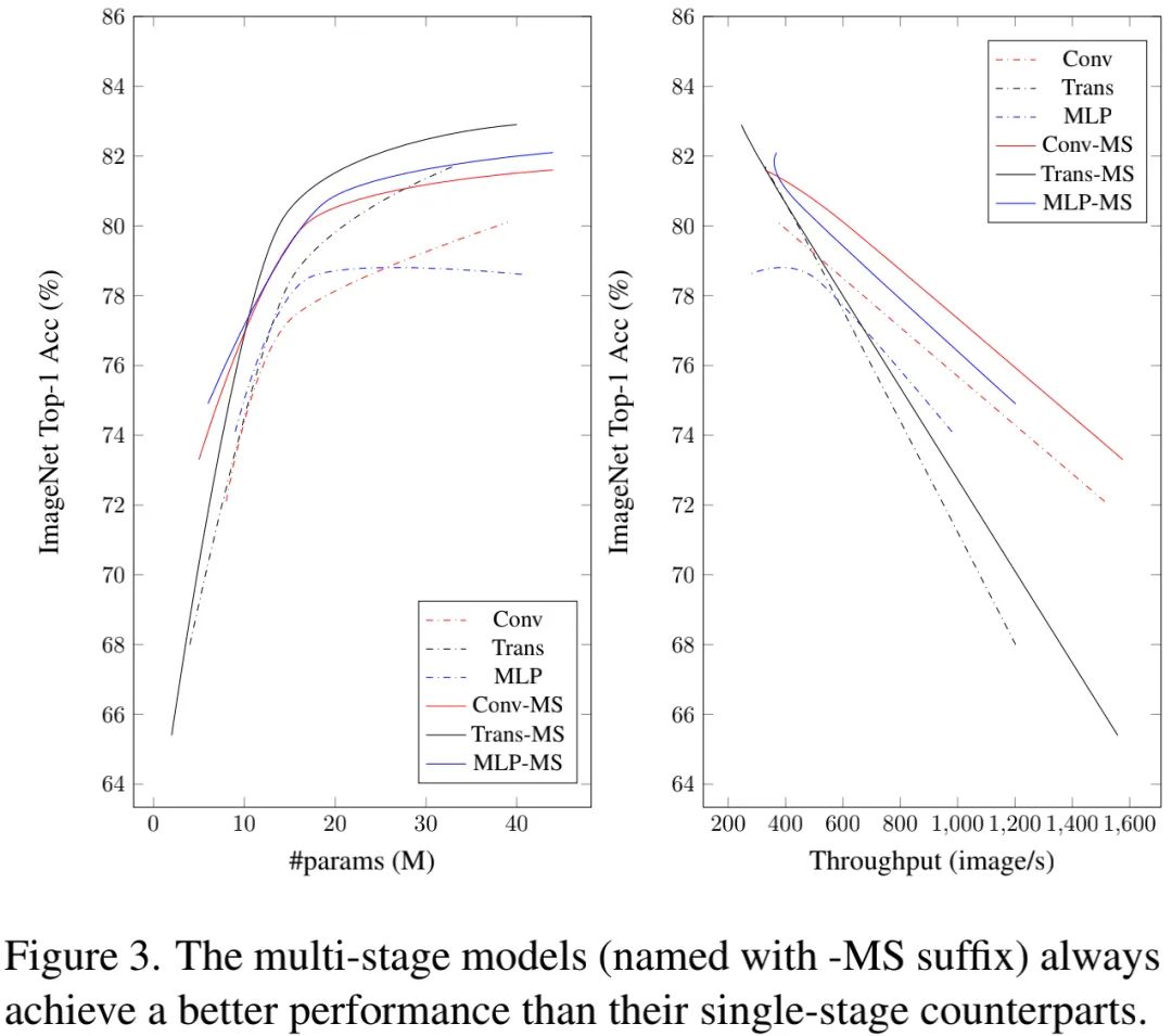 The Battle of Three Neural Network Structures: CNN, Transformer, and MLP