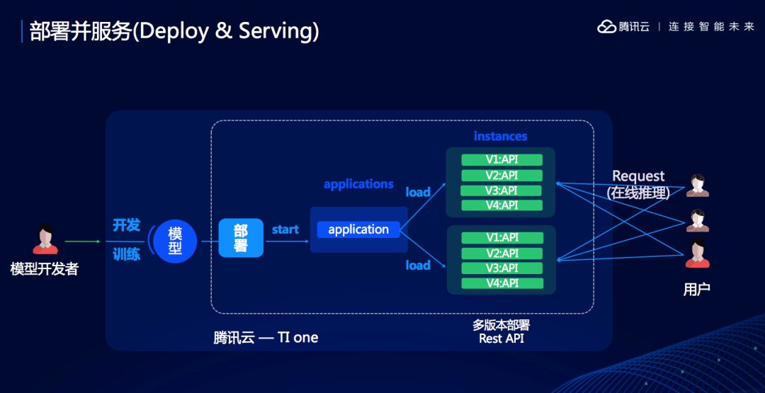 Understanding Tencent Cloud AI Platform's AI IDE: TI-ONE