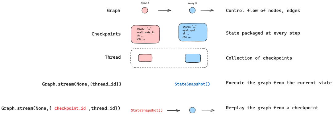 Mastering LangGraph Time Travel