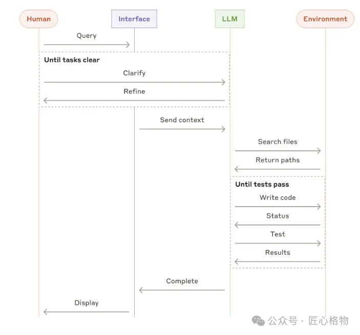 Simplifying Complexity: Principles for Building Efficient and Reliable AI Agents