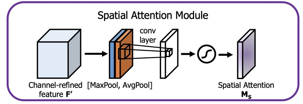 An In-Depth Introduction to Attention Mechanism in CV