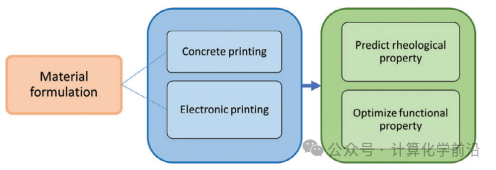 Advancements and Opportunities of Machine Learning in Additive Manufacturing