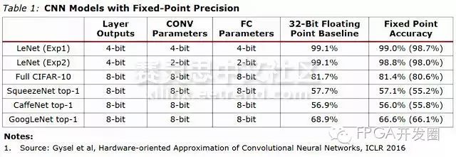 Fixed-Point Numbers in CNN Networks Improve Performance by 2-6x