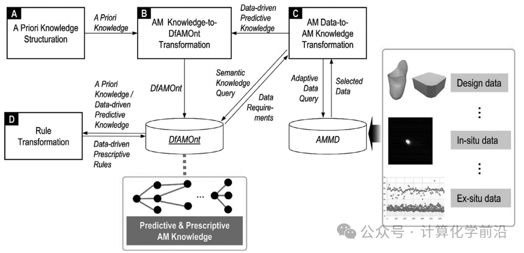 Advancements and Opportunities of Machine Learning in Additive Manufacturing