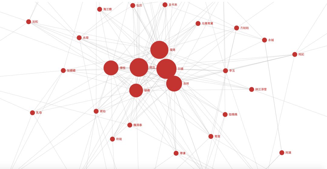 Interpreting Character Relationships in Yanxi Palace with Word2Vec