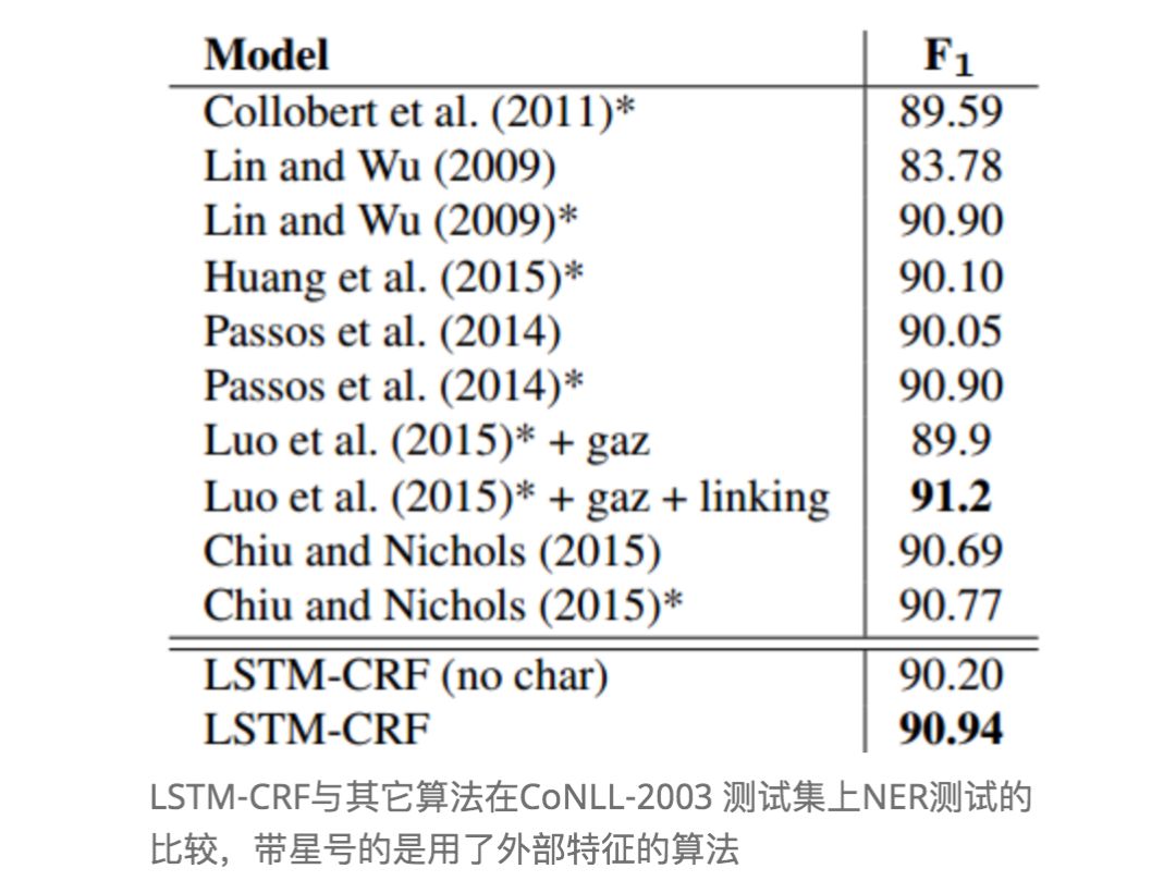 When RNN Meets NER: Bi-LSTM, CRF, and Stack LSTM