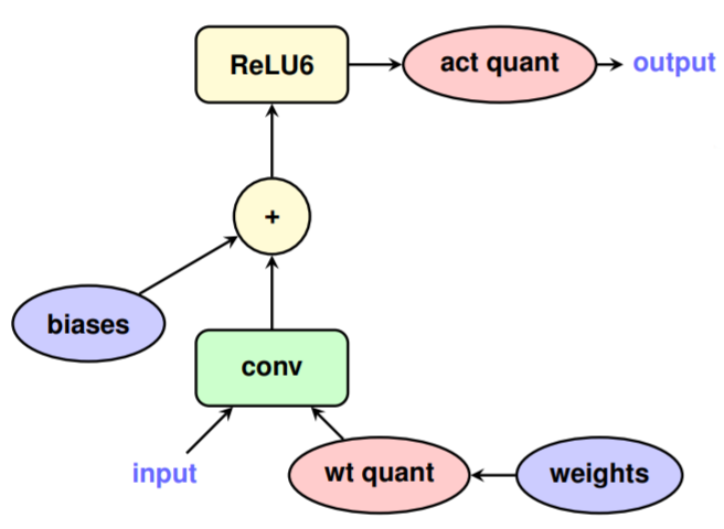 TensorFlow Model Optimization Toolkit - Quantization Aware Training