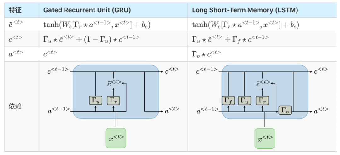 Understanding Recurrent Neural Networks (RNNs)