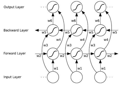 Application of Bi-LSTM + CRF in Text Sequence Labeling