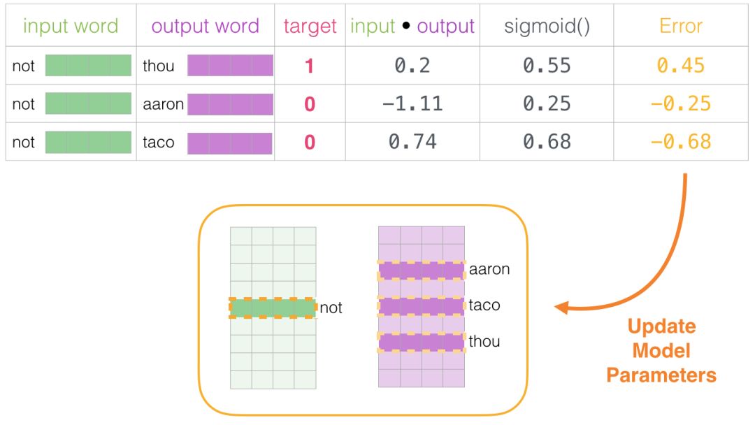 Understanding Word Embeddings and Word2vec