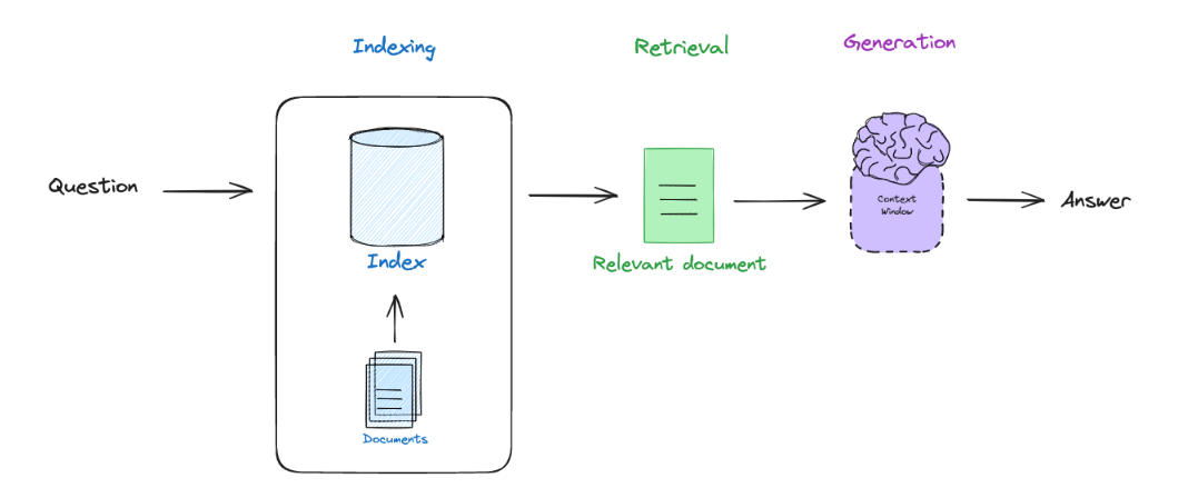 Mastering RAG: The Basics of Retrieval-Augmented Generation