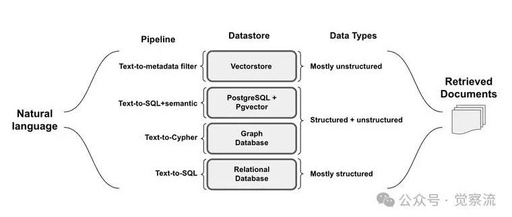 Unlocking Efficient Data Retrieval with Query Construction Techniques in RAG Systems