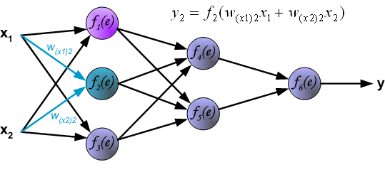 Understanding Backpropagation in Deep Learning