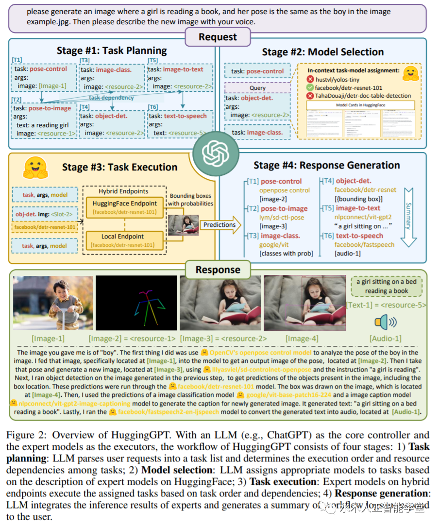 HuggingGPT: Managing AI Models with ChatGPT