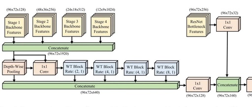 WTPose Framework: Enhancing Pose Estimation with Waterfall Module Based on Transformer