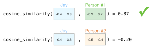 Understanding Word Embeddings and Word2vec