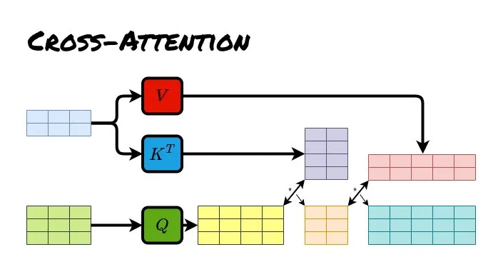 Understanding Three Attention Mechanisms in Transformer