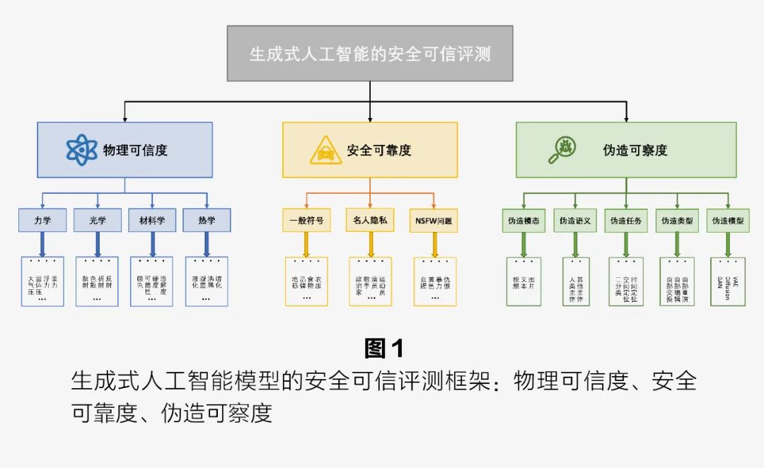 Evaluating the Safety and Trustworthiness of Generative AI Models