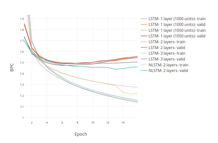 Nested LSTM: A Novel LSTM Extension for Long-Term Information Processing