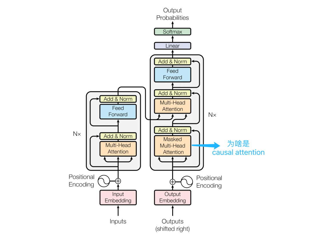 Understanding Three Attention Mechanisms in Transformer