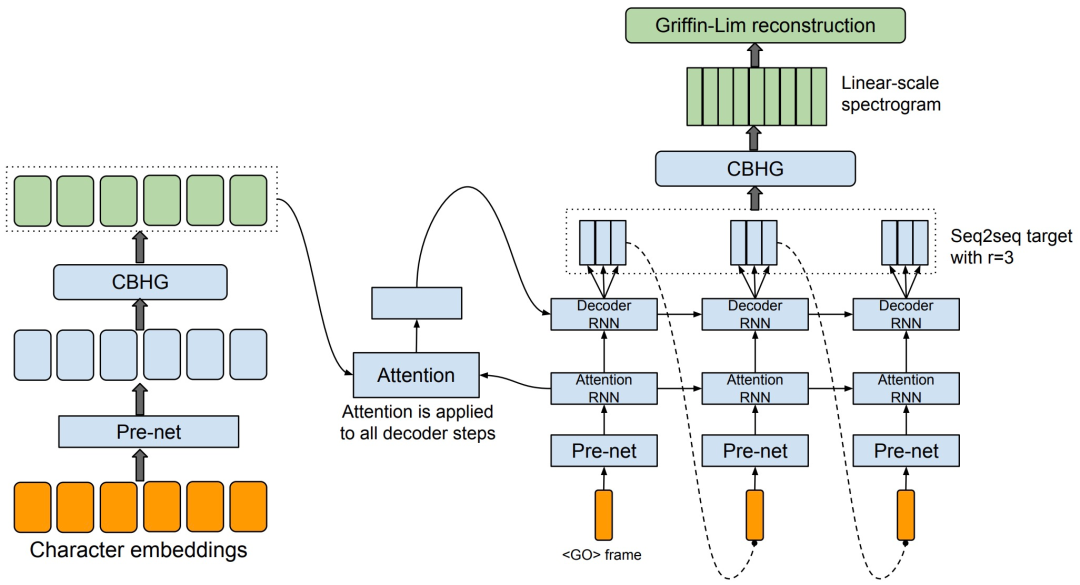 Summary of Classic Models for Speech Synthesis