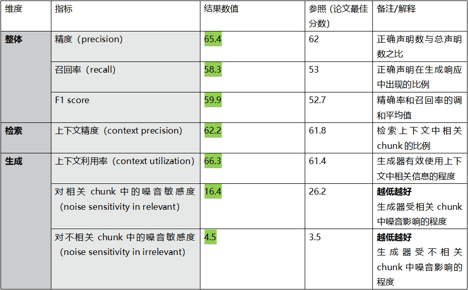 MedGPT: Demonstrating Excellent Medical Performance Based on RAG Evaluation Framework