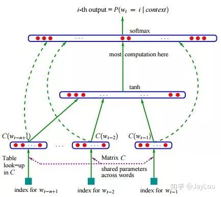 Comparison of Word Vectors in NLP: Word2Vec, GloVe, FastText, ELMo, GPT, BERT