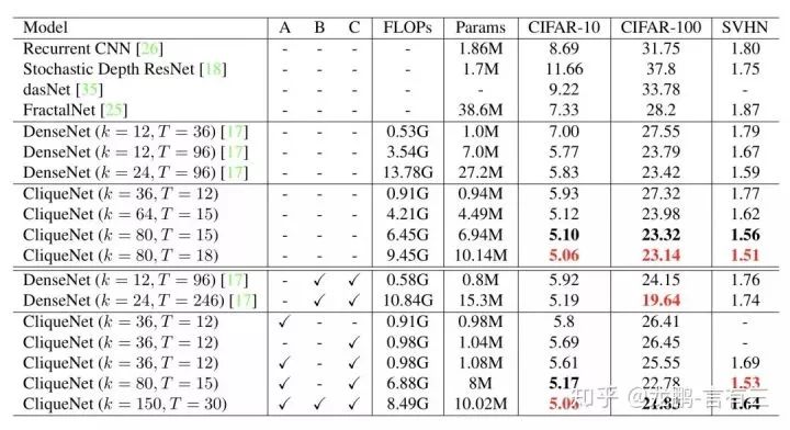 Innovative Network Structures of Convolutional Neural Networks