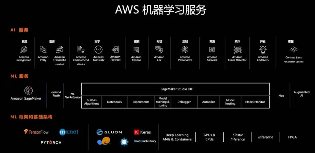 When AI Becomes a Capability: Amazon SageMaker Arrives