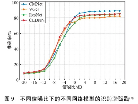 Research on Electromagnetic Signal Recognition Based on CNN-Transformer Fusion Model