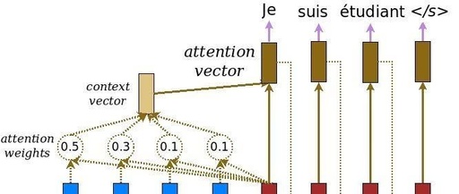 A Simple Overview of Attention Mechanism