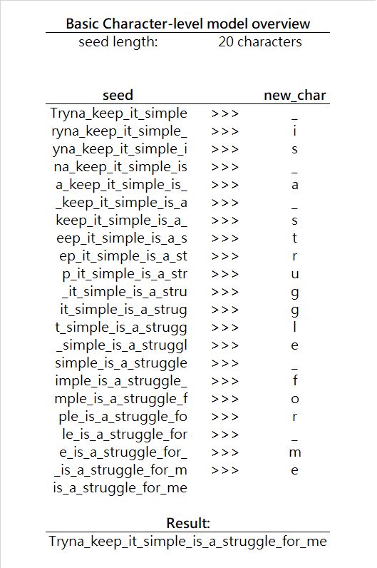 Step-by-Step Guide to Creating a Drake Lyric Generator with Python and LSTM