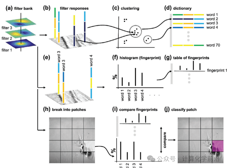 Advancements and Opportunities of Machine Learning in Additive Manufacturing