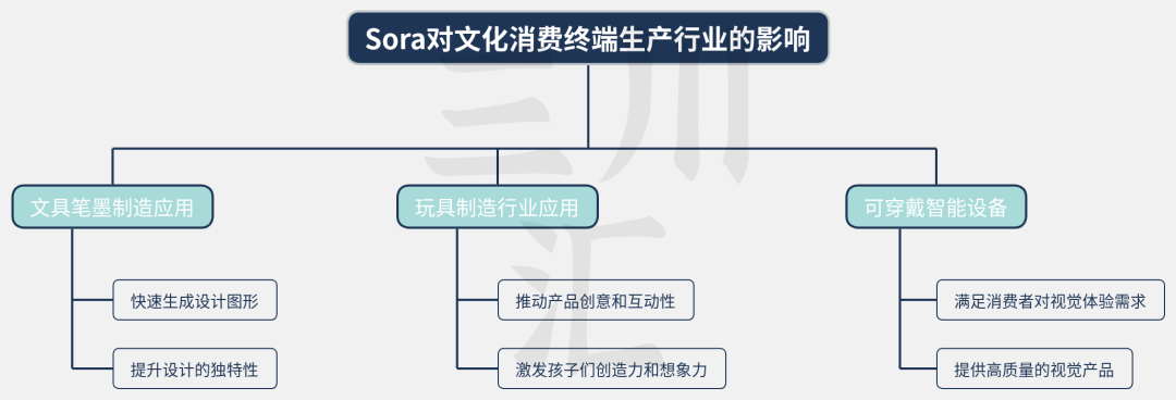 The Potential and Impact of Sora AI Technology in the Cultural Industry