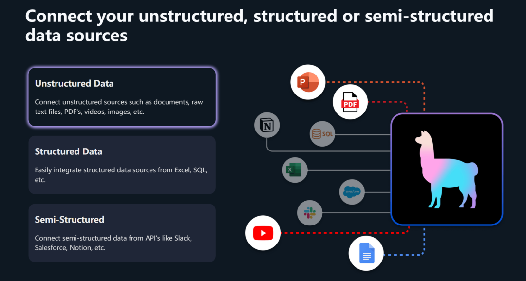 Understanding the LlamaIndex Development Framework