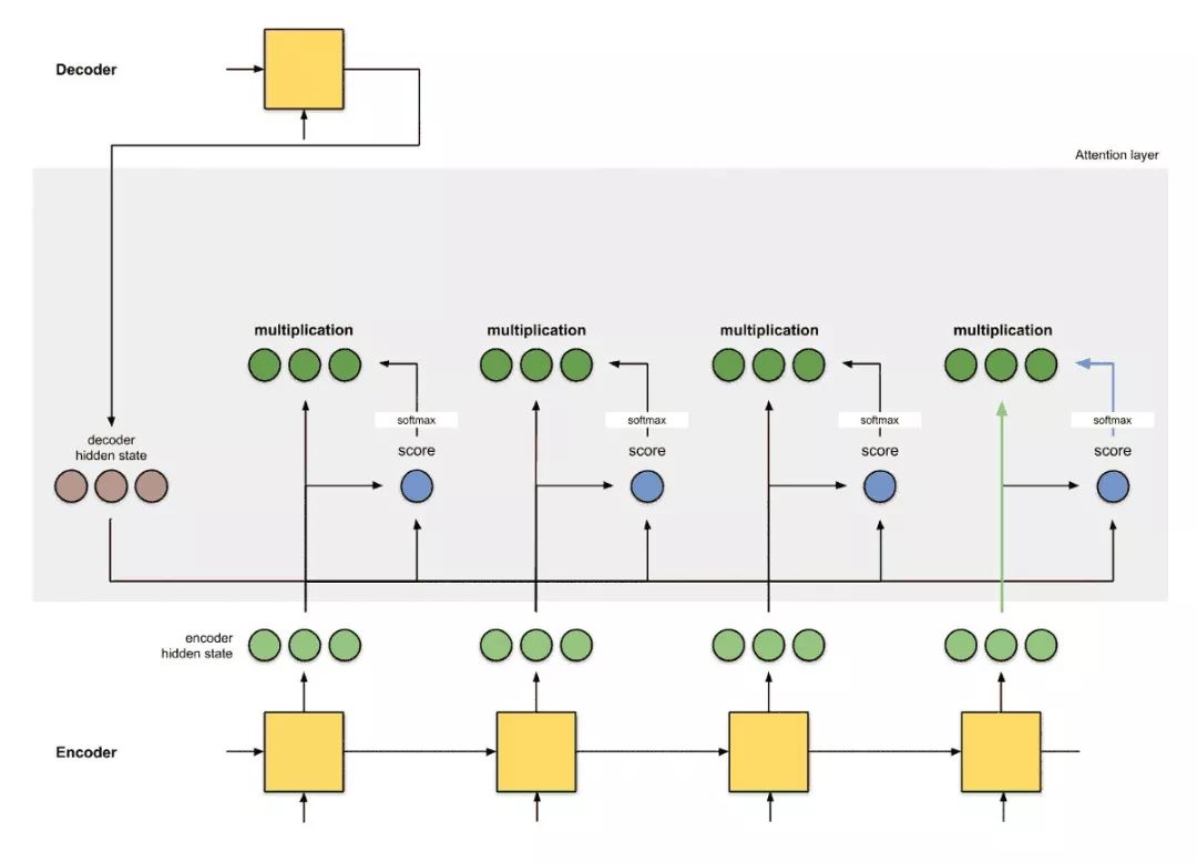 Illustrating The Attention Mechanism In Neural Machine Translation