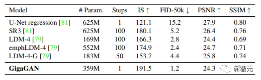 First Large-Scale GAN Model! Generation Speed Over 20x Faster Than Diffusion, 0.13s Image Output, Supports Up to 16 Million Pixels