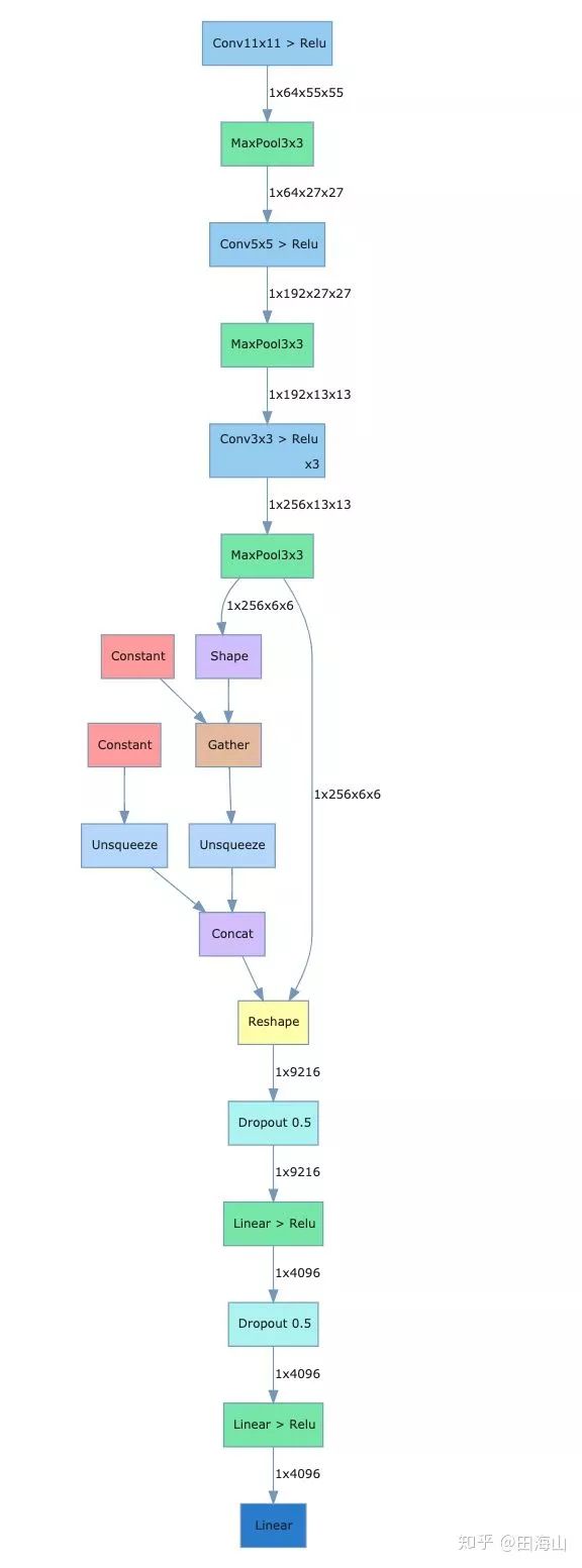 Visualizing Neural Network Structures in PyTorch