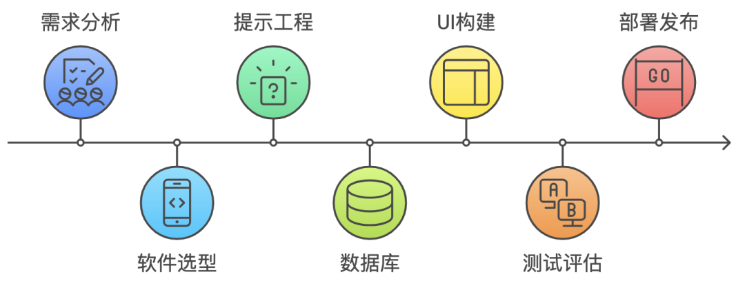 Building a Commercial AI Agent From Scratch