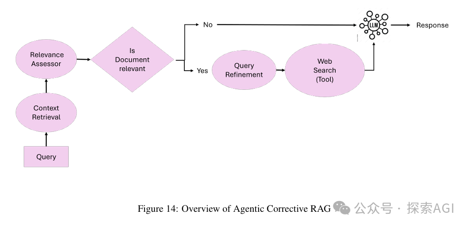 Overview of Agentic RAG: Seven Architectures Unveiled!