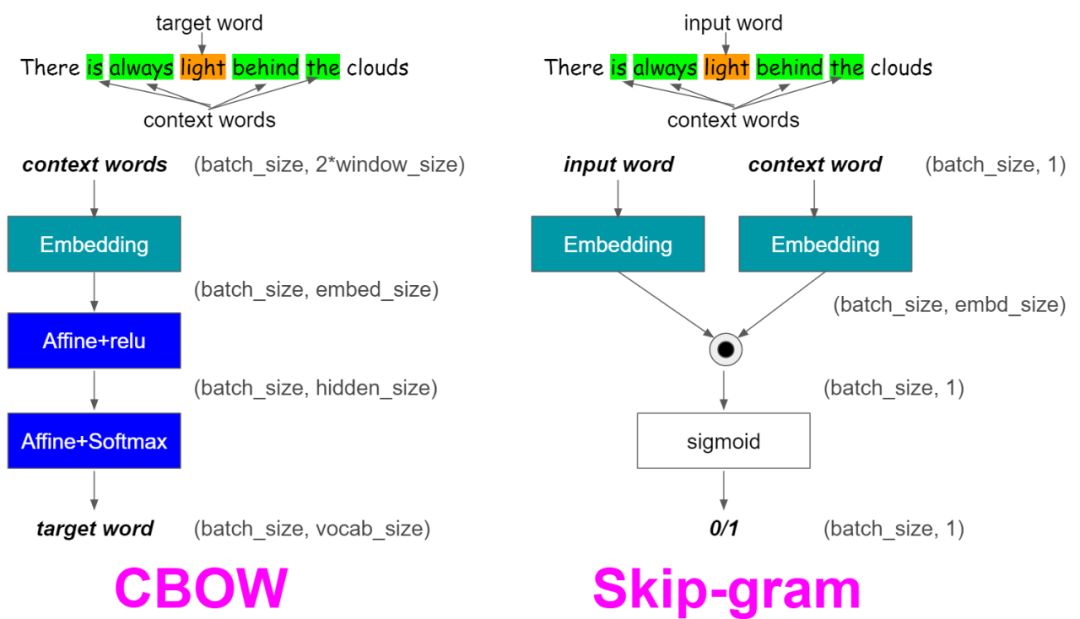 Essential Knowledge for Machine Learning Competitions: Word2Vec