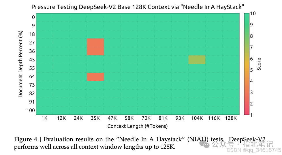 DeepSeek-V2: A Powerful MoE Language Model