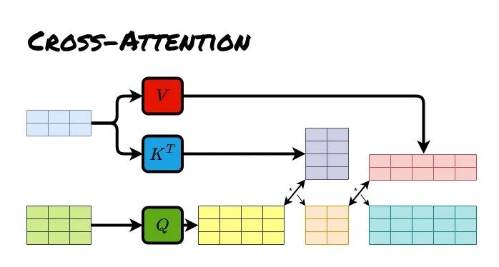 Understanding Transformer Architecture and Attention Mechanisms