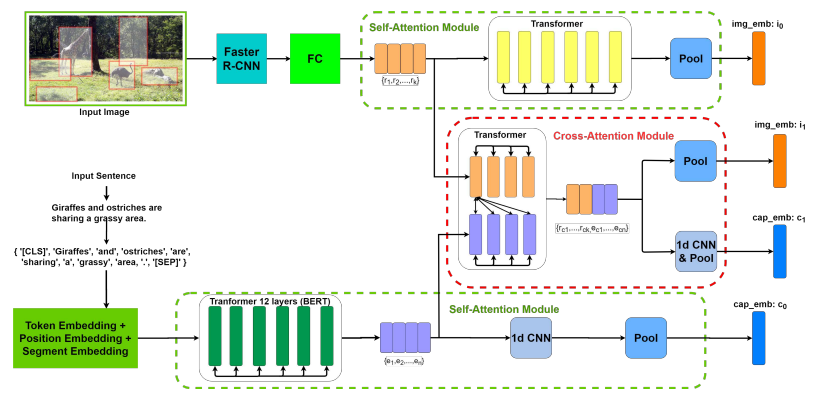 New Approaches to Multimodal Fusion: Attention Mechanisms