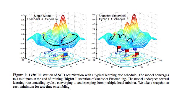 A Guide to Setting Learning Rates for Neural Networks