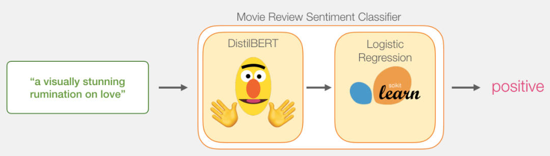 Step-By-Step Guide to Sentence Classification Using BERT