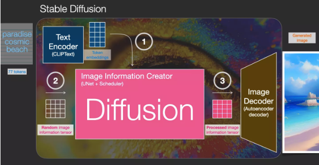 Understanding Stable Diffusion Through 35 Illustrations