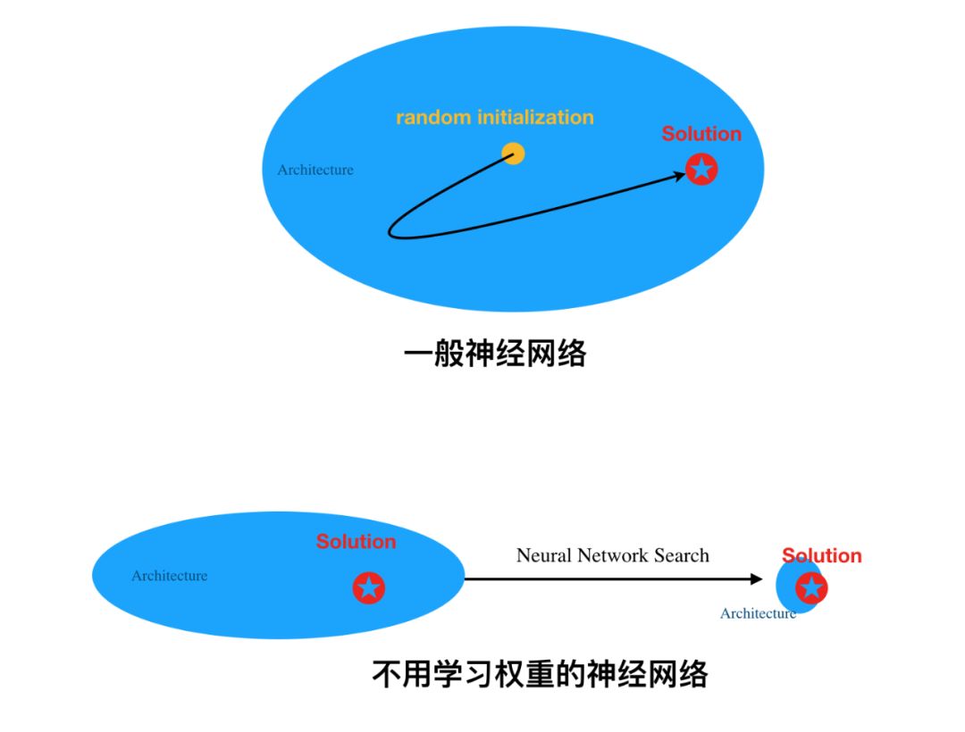 Weight Agnostic Neural Networks: A Revolutionary Approach