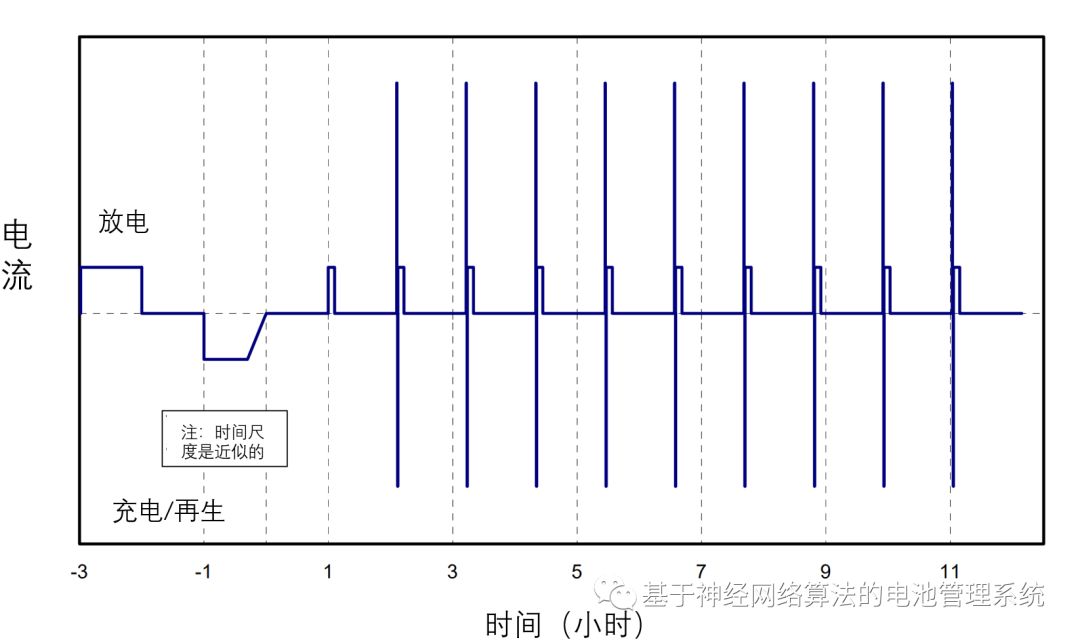 Battery Management System Based on Neural Network Algorithm