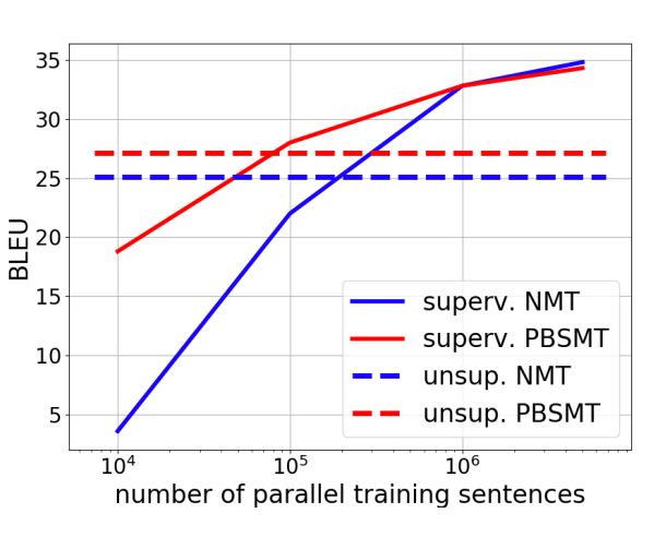 FAIR's Next-Generation Unsupervised Machine Translation: Simpler Models, Better Performance